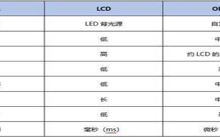 ips屏和lcd屏幕哪个好（lcd屏幕和oled屏幕的区别）