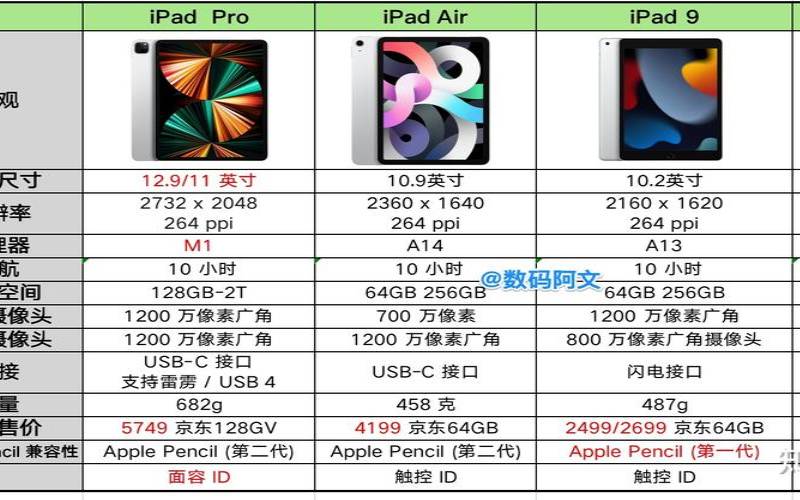 ipad第九代和ipadair的区别（ipad性价比排行榜）