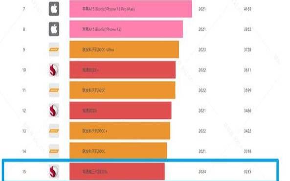 骁龙8s相当于骁龙多少代（手机处理器性能排行榜）