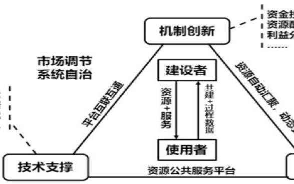 实现资源共享的方法（有效利用资源的三种方式）