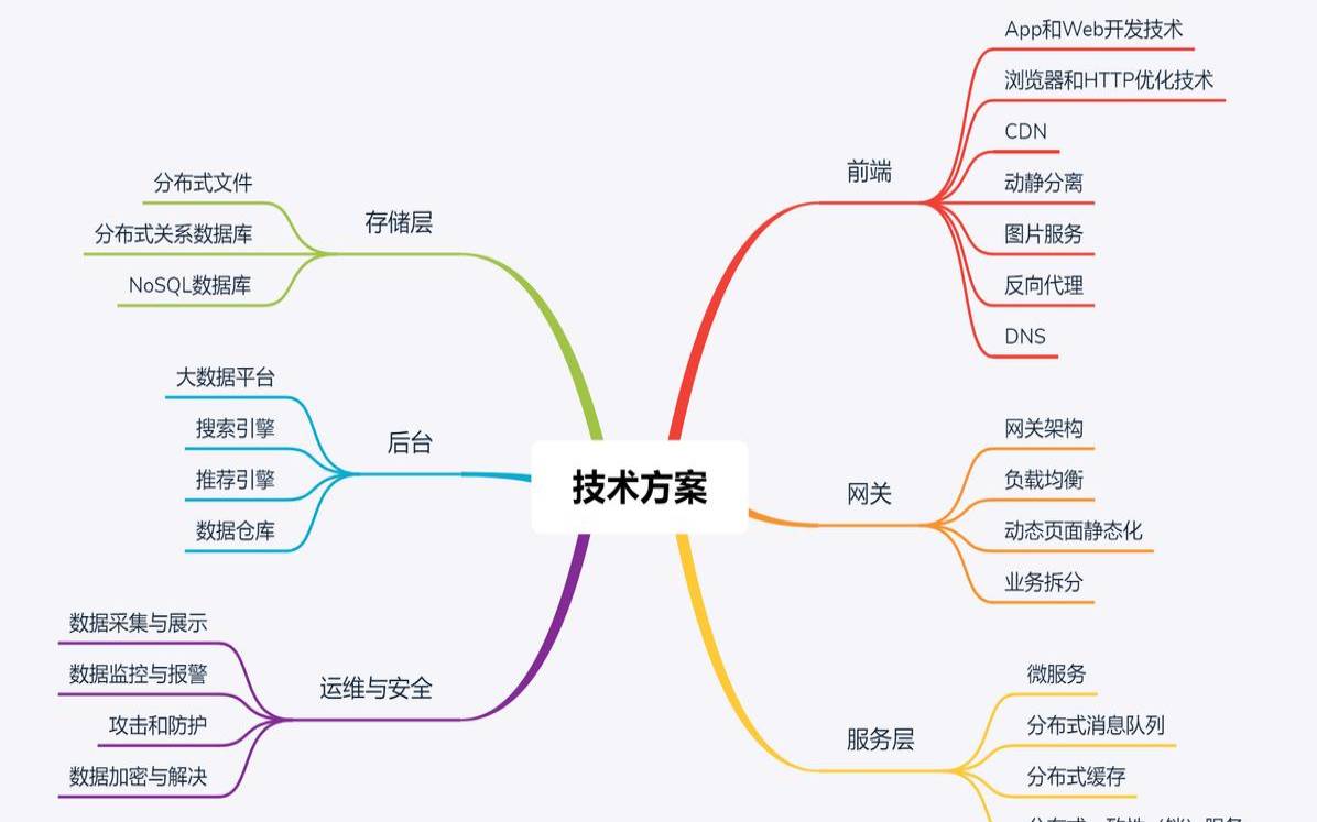 解决方案架构师是做什么的