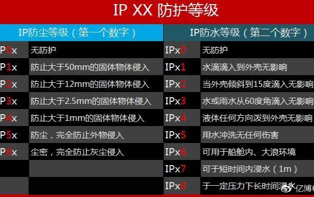 ipx8和ip67防水有什么区别（ip68和ip6x哪个防水好）