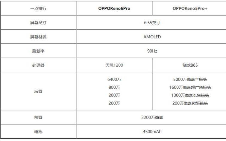 opporeno6pro和pro+那个好（oppor和a有什么区别）