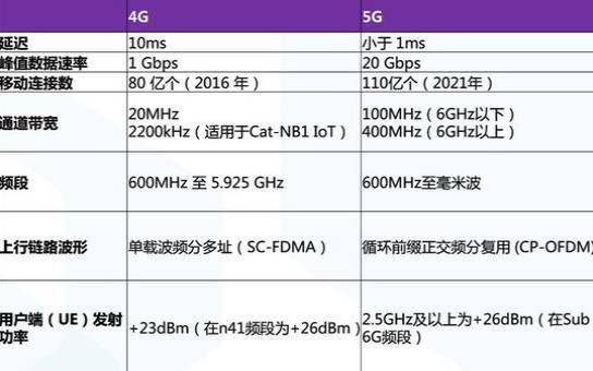 5g手机卡在哪里申请（5g与4g的区别）