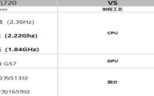 天玑720相当于骁龙哪个级别（天玑7200什么水平相当骁龙）