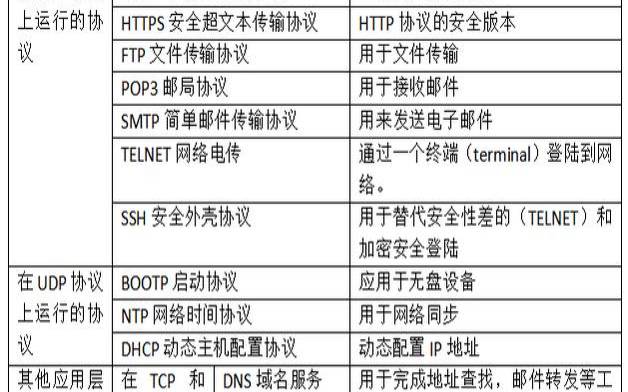 传输协议的分类（在互联网上传输文件协议是）