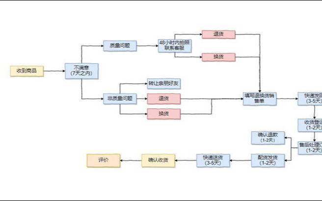 淘宝退货退款申请流程视频（申请退款的步骤）