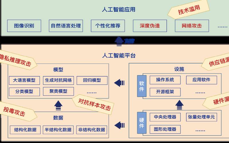 如何安全应用人工智能（如何学好人工智能）