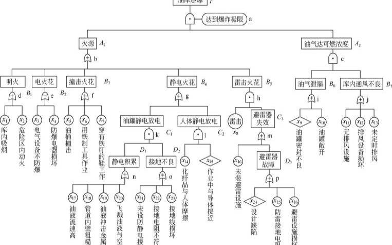 故障树分析法实例模板（论文理论分析法）