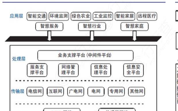 物联网体系结构分为哪三层（物联网的三层分类）