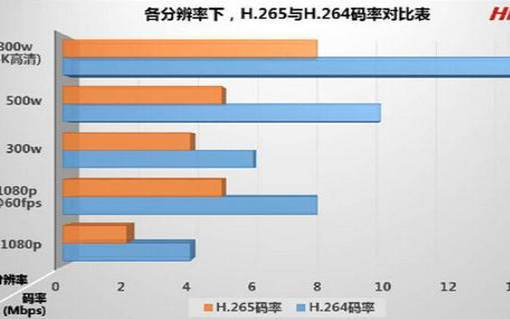 码率和传输速率（监控定码率和变码率的区别）