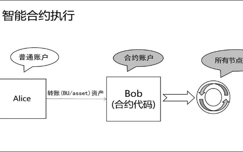 智能合约区块链项目（区块链智能合约是什么）