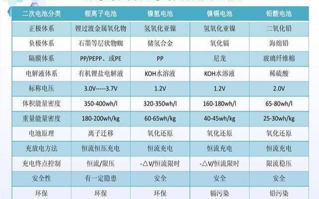 铅酸电池和锂电池哪个安全（铅酸和锂电池哪个耐用）