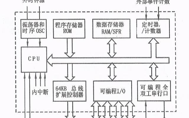 单片机的基本结构组成（单片机结构体系）