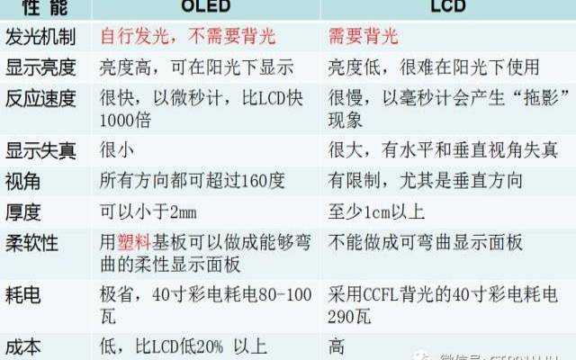 lcd和oled屏幕的区别那个好（oled屏幕缺点）