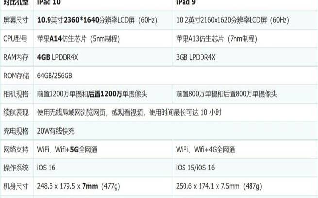 ipad9和ipadpro10.5（ipad9和10代哪个值得购买）