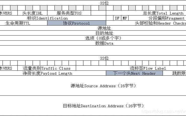 IPv4协议头如何像IPv6将next