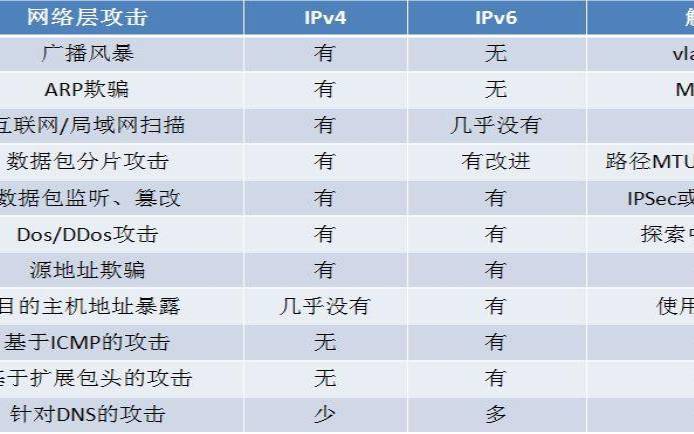 ipv6和ipv4有什么区别带宽（ipv6开启好还是关闭好）