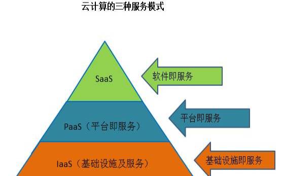 云数据服务是做什么的（云计算关键技术包括哪四种）