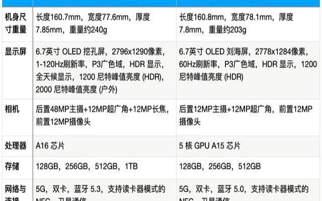 iphone14promax参数配置,苹果14pro和max参数对比