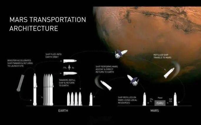马斯克星舰飞船计划（马斯克太空计划）