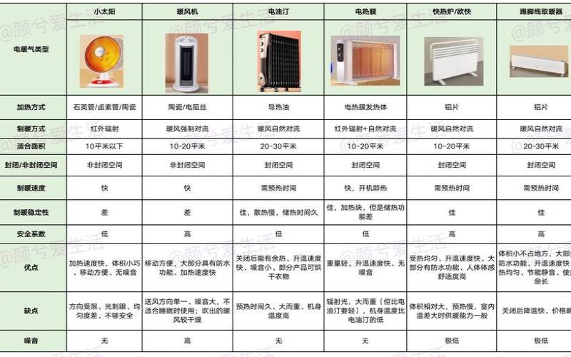 最经济实用的取暖设备,取暖器十大名牌排名