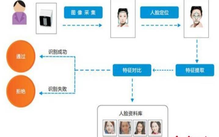 人脸识别技术的用途（人脸识别技术的利与弊）