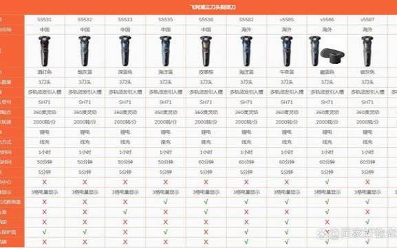 飞利浦剃须刀5系6系7系（飞利浦剃须刀5系7系9系区别）