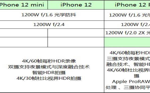 苹果12处理器多少g,苹果12口碑怎么样值得买吗