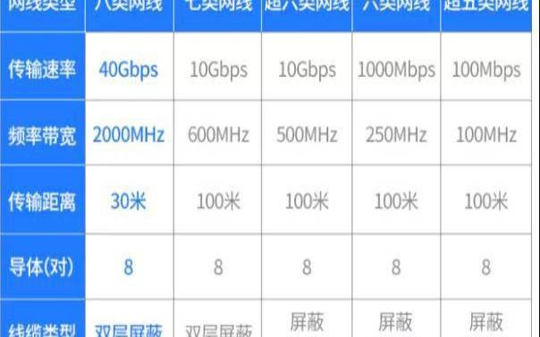 千兆网用超6类网线浪费吗（5类和超5类网线区别）