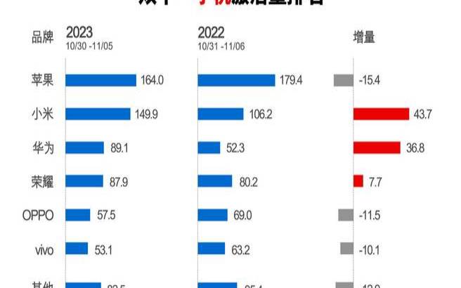 小米手机双11降价幅度,小米13和小米14建议买哪个