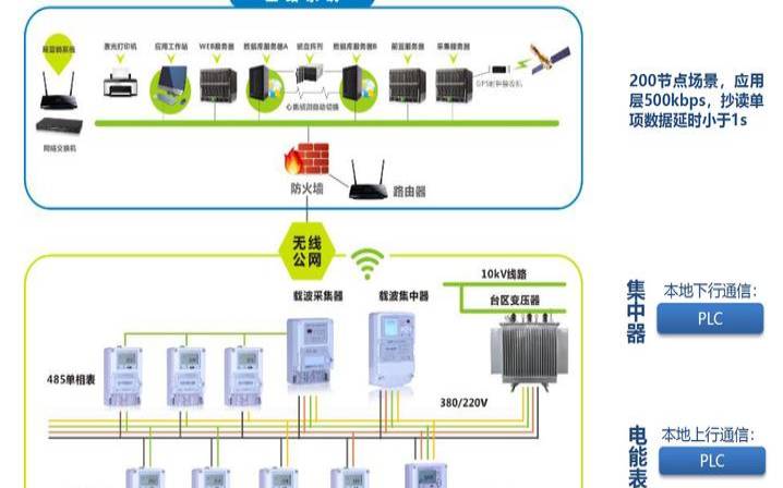 plc接入和多链路组网哪个好（通过路由器连接plc怎么设置）