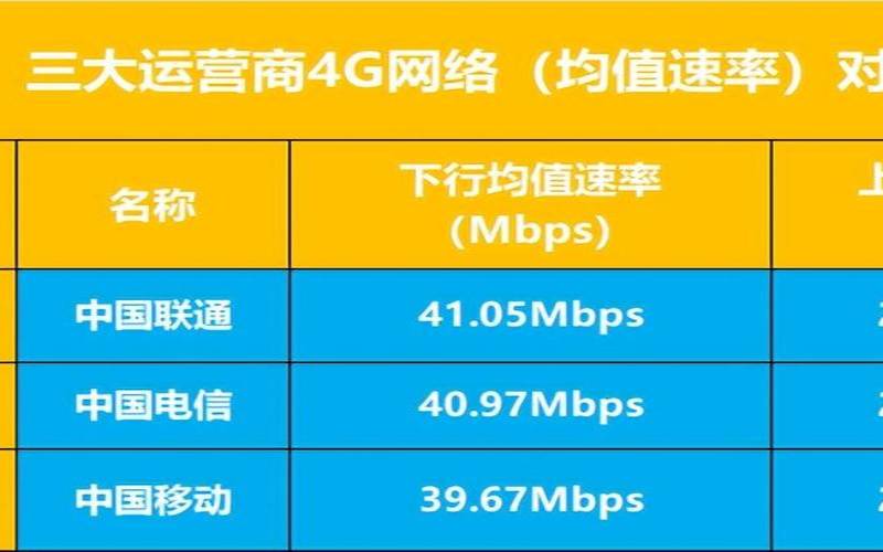 哪个通信运营商的网速最好（网络移动好还是电信好）