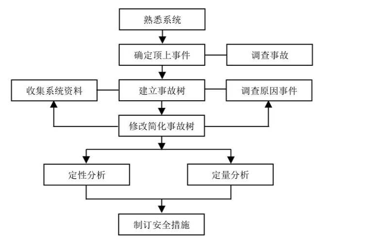 故障树分析的基本步骤（故障树分析又称事故树分析）