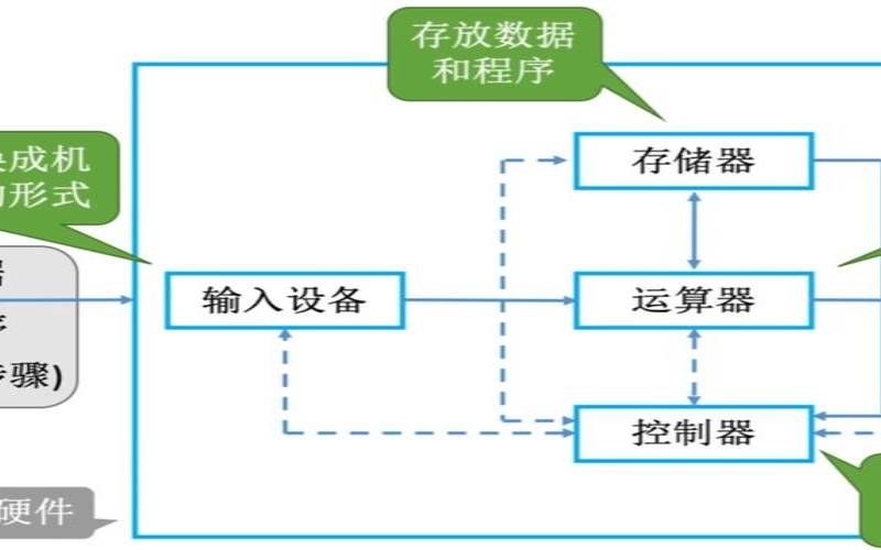 计算机中用来存放程序和数据的部件是什么（计算机主要采用什么进制）