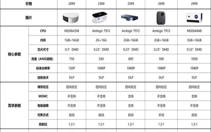 投影仪品牌十大排行榜家用（几百块的投影仪能买吗）