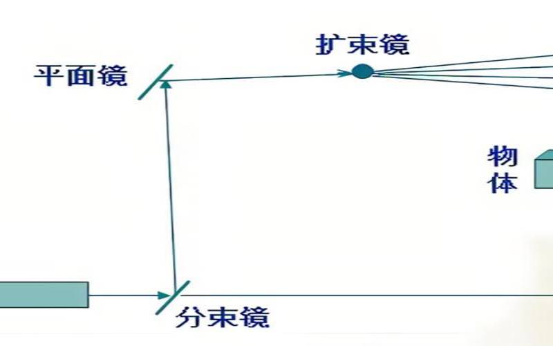 全息影像技术原理（3D全息投影原理）